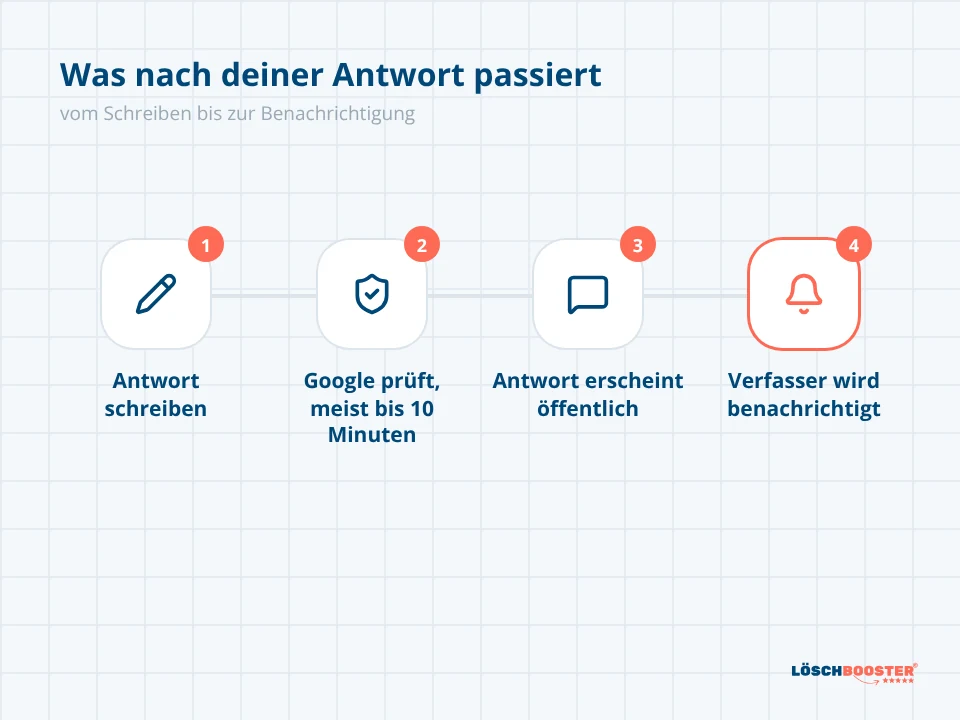 Ablauf in vier Schritten, wenn du auf eine negative Bewertung antwortest: schreiben, prüfen, anzeigen, benachrichtigen