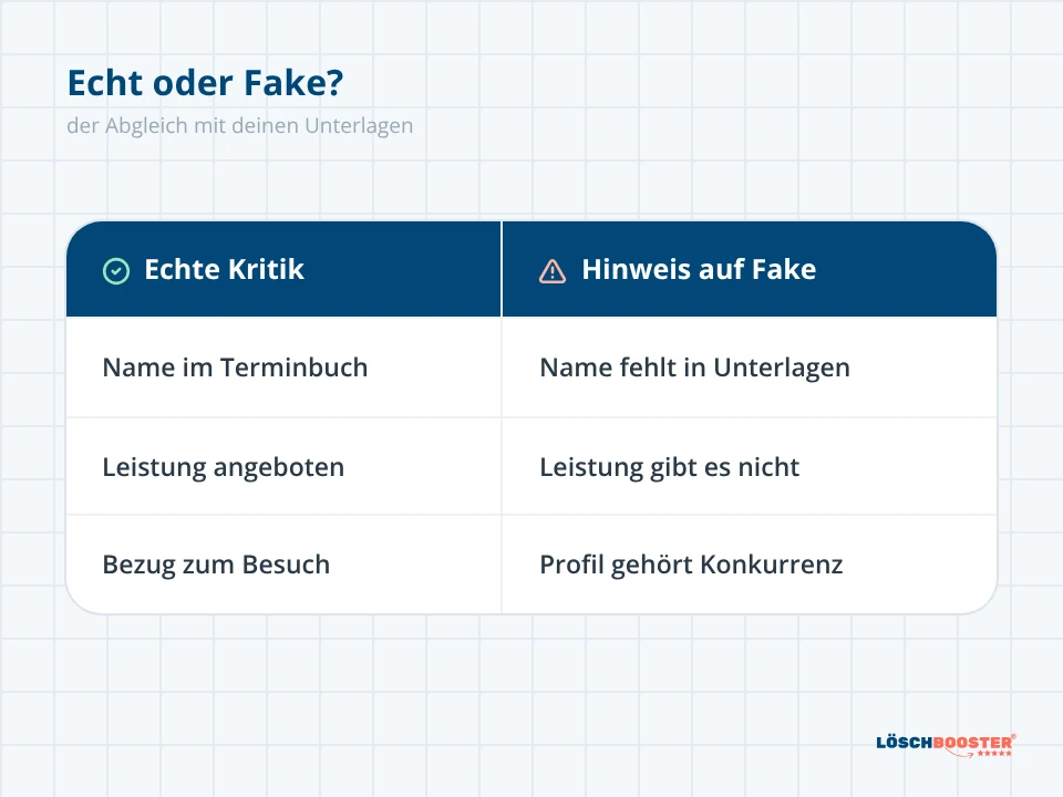 Vergleichstabelle mit zwei Spalten: woran du echte Kritik und Fake-Bewertungen bei Google im Abgleich mit Unterlagen trennst
