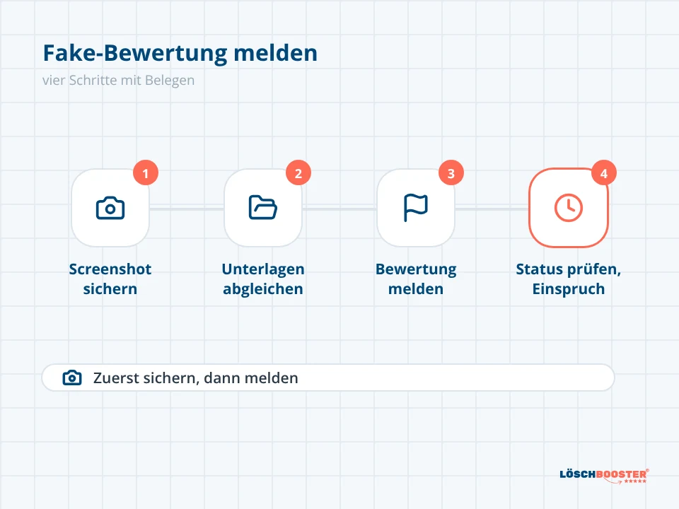 Ablauf in vier Schritten, wie du Fake-Bewertungen bei Google meldest: Screenshot, Abgleich, Meldung und Status mit Einspruch