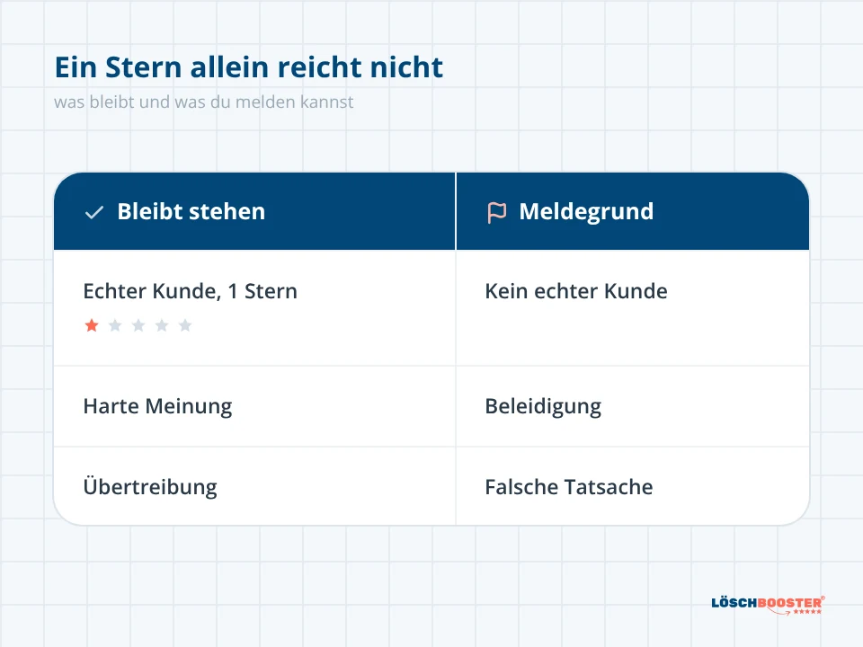 Vergleich zweier Spalten: welche Google Bewertung mit 1 Stern stehen bleibt und welche einen Meldegrund für die Löschung hat