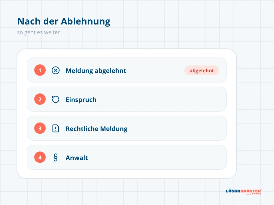 Ablauf in vier Schritten nach abgelehnter Meldung einer Google-Bewertung mit 1 Stern: Einspruch, rechtliche Meldung, Anwalt