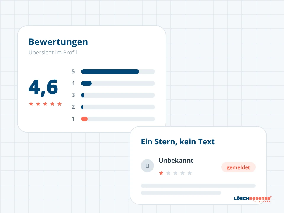 Bewertungsübersicht, in der die Ein-Stern-Bewertungen hervorgehoben sind