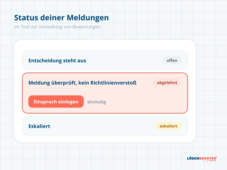 Statuskarte im Tool zur Verwaltung mit drei Status, nachdem Google die Meldung einer Bewertung abgelehnt hat