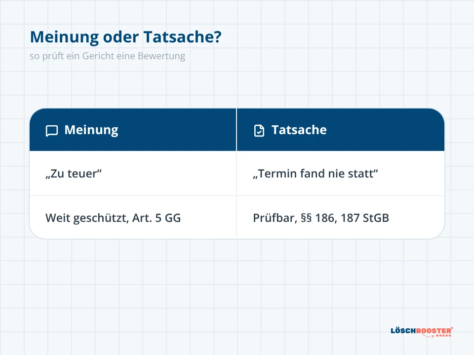 Vergleichstabelle mit zwei Spalten Meinung und Tatsache, die zeigt, wann ein Anwalt eine Google Bewertung löschen lassen kann