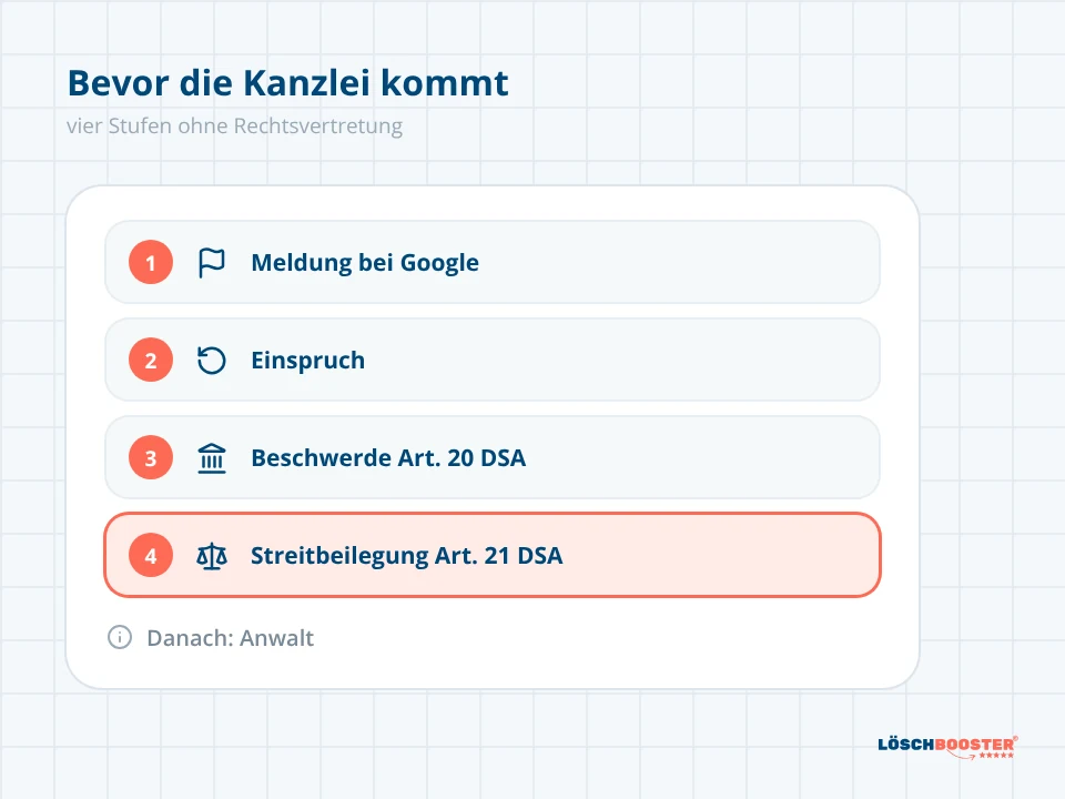Ablauf in vier Schritten von der Meldung bis zur Streitbeilegung, bevor du eine Google Bewertung mit Anwalt löschen lässt