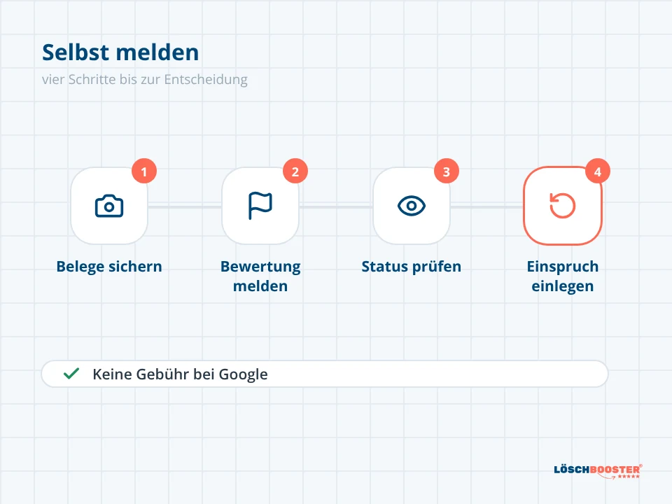 Ablauf in vier Schritten vom Beleg bis zum Einspruch: Google Bewertung löschen lassen ohne Kosten für die Meldung