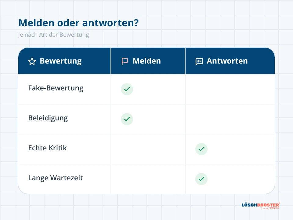 Vergleichstabelle: wann du eine Google Rezension melden kannst und wann eine sachliche Antwort der bessere Weg ist