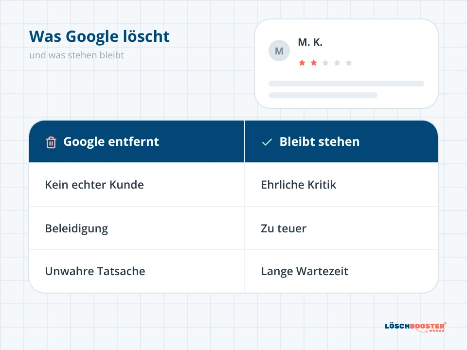 Vergleichstabelle: welche Google-Bewertung Google löschen kann und welche echte Kritik stehen bleibt
