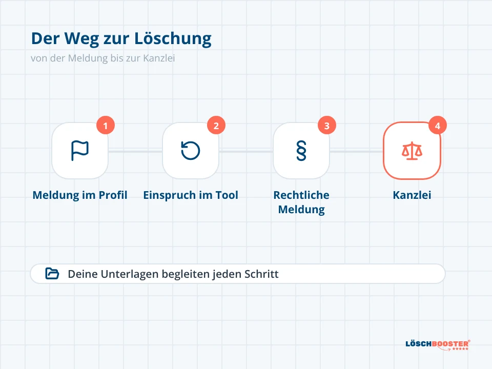 Ablauf in vier Schritten, um eine Google Bewertung löschen zu lassen: Meldung, Einspruch, rechtliche Meldung, Kanzlei