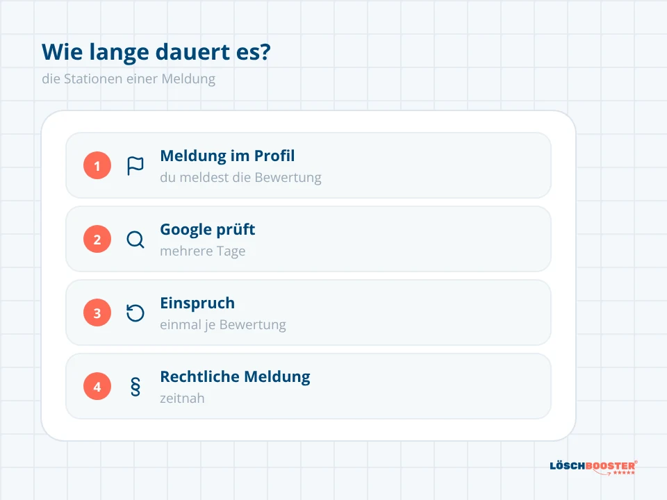 Ablauf in vier Schritten, bis eine Google Bewertung gelöscht ist: Meldung, Prüfung, Einspruch, rechtliche Meldung